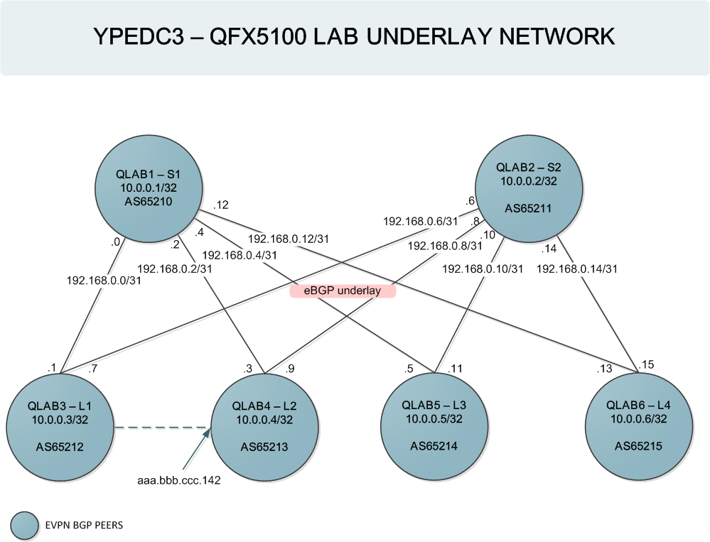 YPEDC3 - QFX5100 LAB UNDERLAY NETWORK LAYOUT