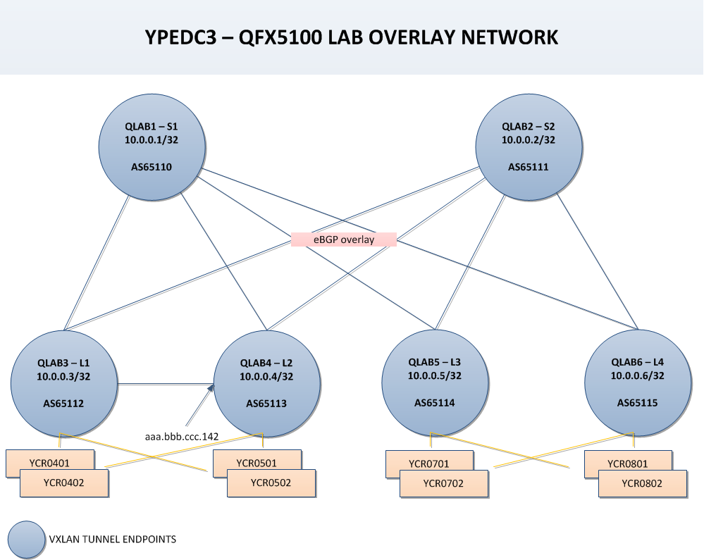 YPEDC3 - QFX5100 LAB OVERLAY NETWORK LAYOUT